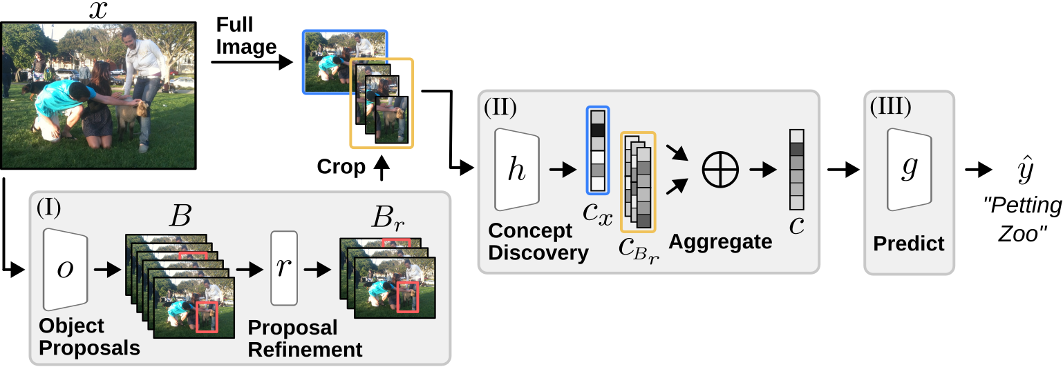 Description of the OCB framework